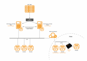 high availability printing