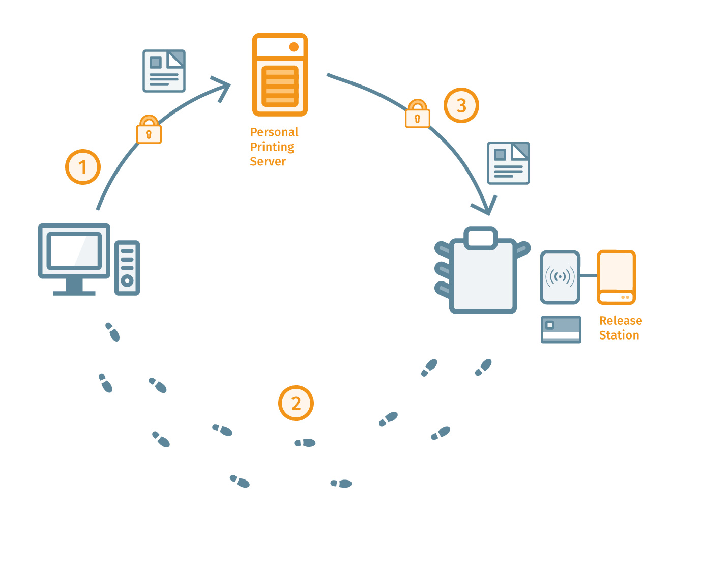 Secure print release at any printer with ThinPrint's release station.