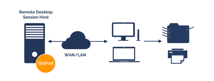 Einfach besseres Remote Desktop Printing