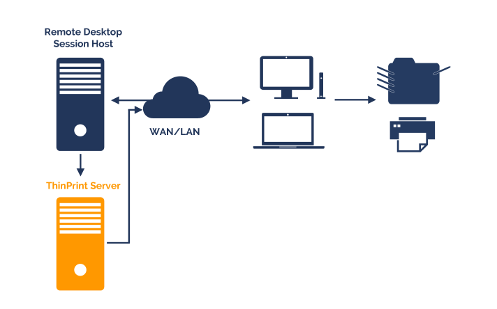 Leistungsstarkes Remote Dektop Printing für Umgebungen mit oder ohne Druckserver