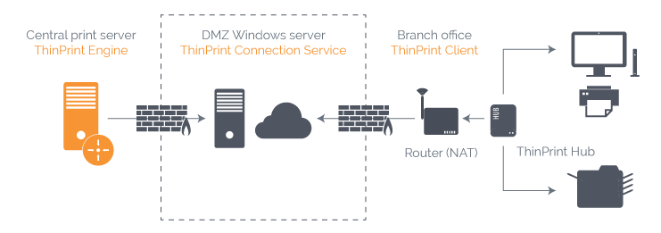 Secure printing in branch offices thanks to ThinPrint Secure Tunnel