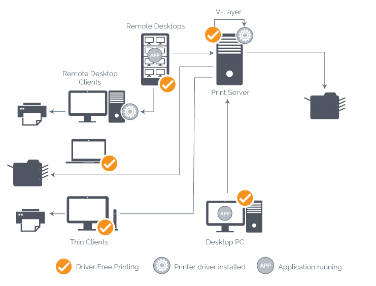 Treiberloses Drucken mit ThinPrint