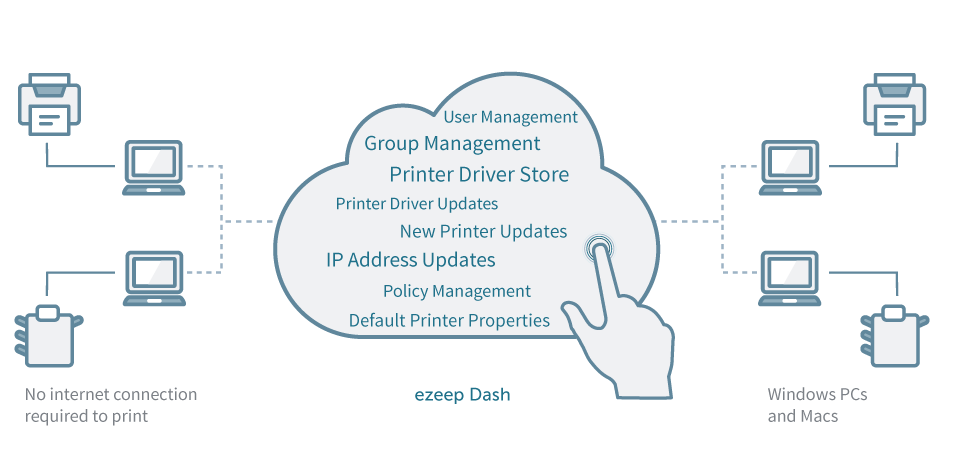 Serverless printing or direct IP printing with ezeep Dash